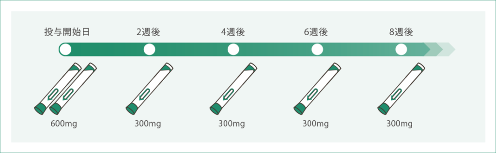 デュピクセント